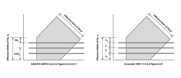 Effective Width of Ties (AASHTO and Eurocode)