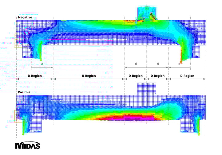 Stress Trajectories within B-regions and D-regions