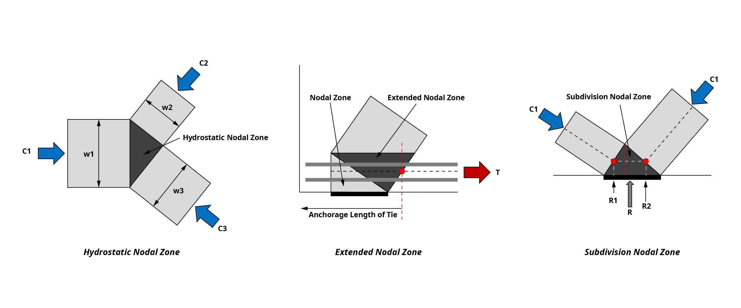 Types of Strut-and-Tie Model Nodal Zone