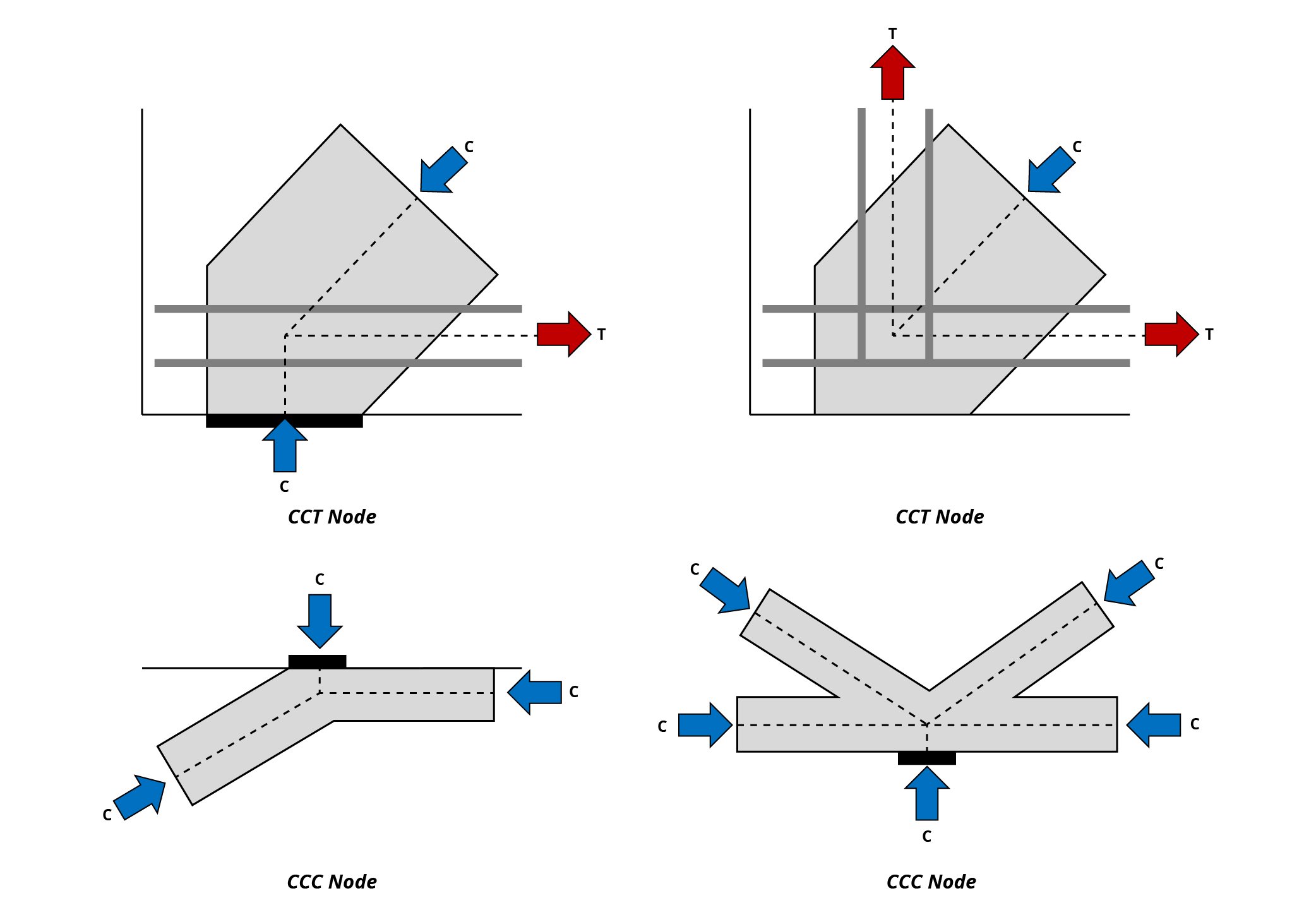 Types of Strut-and-Tie Model Nodes