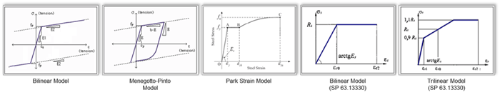Image 4.12 Nonlinear Stress-Strain Curves for Rebar Material
