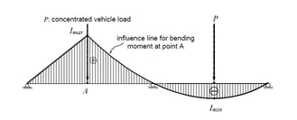 Traffic Load Consideration to Different Types of Bridges