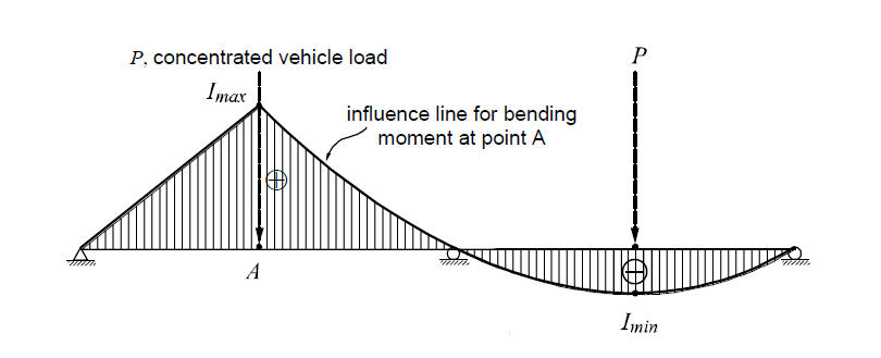 Traffic Load Consideration to Different Types of Bridges