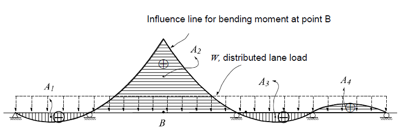 Calculation of maximum/minimum moments due to a distributed lane load (W) (source Analysis ref. manual)