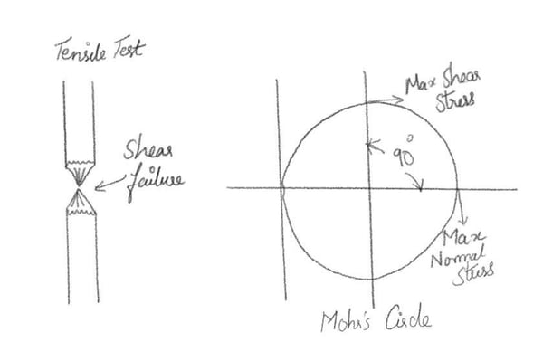 Fig.2 Tensile Test & Mohrs Circle