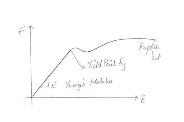 Stress-Strain Curve of Ductile Material