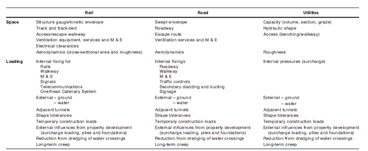 Figure 3 Major Spatial and loading considerations for tunnel lining design for rail, road and utility tunnels
