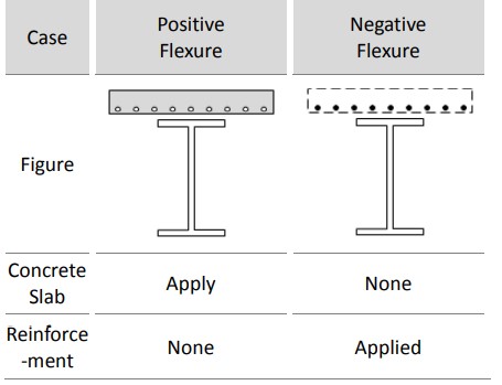 Fg 12. Positive and Negative Flexure