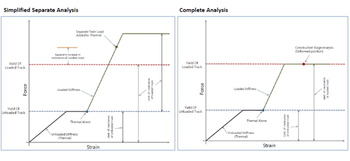 fig 4. Yield of track in case of simplified separate and complete analysis