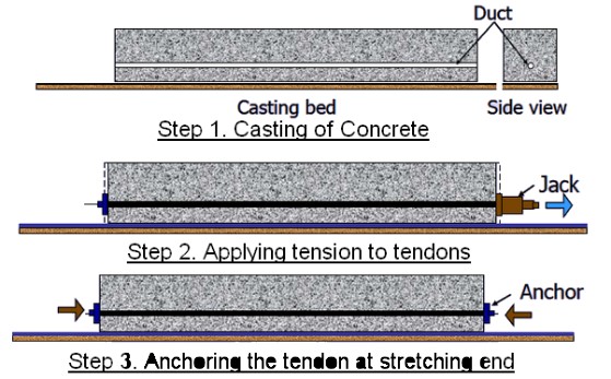 Tendon In Building Design with Prestress Tendon Profile in midas Civil