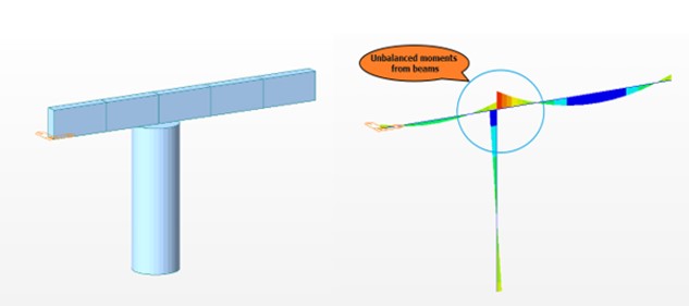Figure 1 Unbalance moments in columns