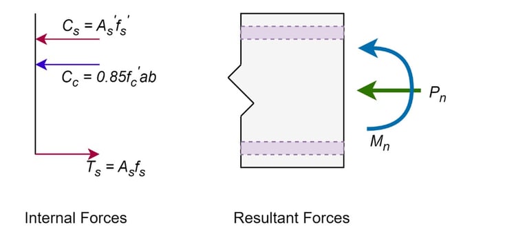 Figure 2 Stress strain distribution in column (2)