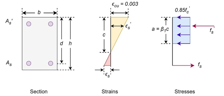 Figure 2 Stress strain distribution in column