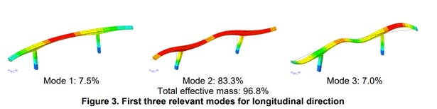 First three relevant modes for longitudinal direction