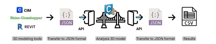 Cross Compatibility with external tools using API