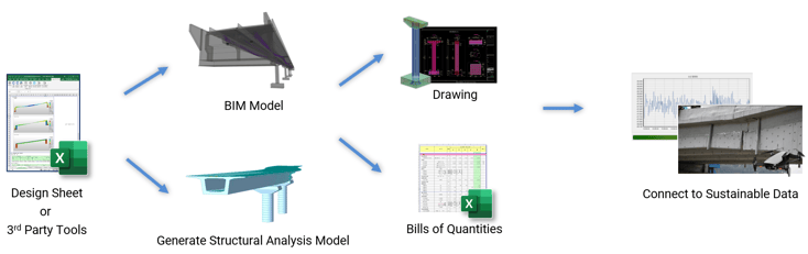 Linking Design sheet, analytical and BIM model through API