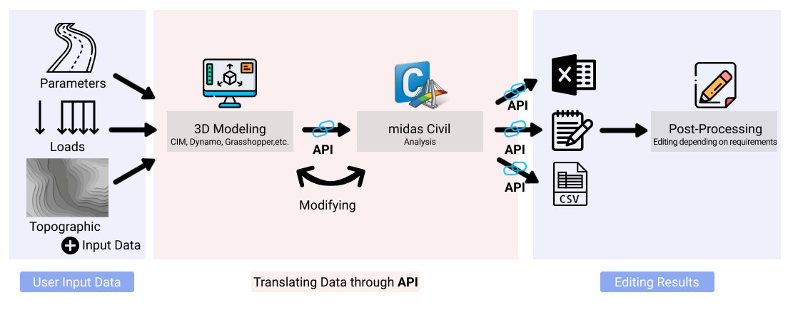 midas API (Application Programming Interface)