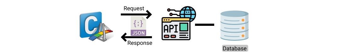 midas API (Application Programming Interface)