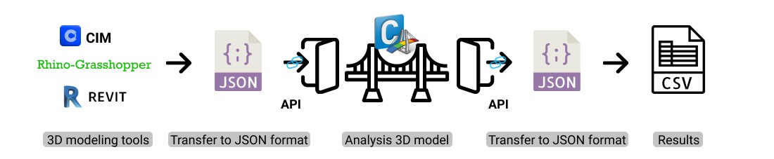 midas API (Application Programming Interface)