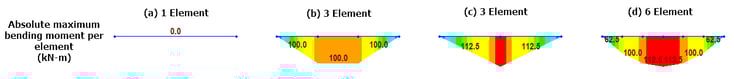 Fig 2 - Bending moment results of a simply supported beam - Non-linear Analysis