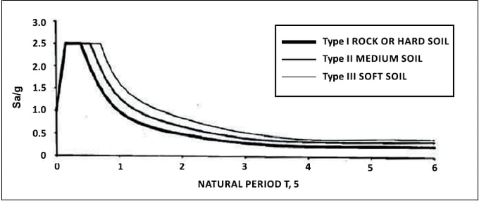 Spectra for Elastic Response Spectrum Method