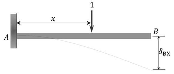 Fig2. Primary beam with applied unit load