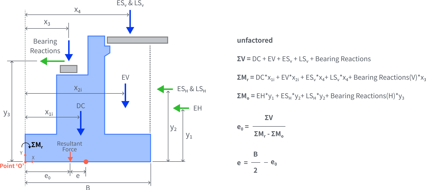 Eccentricity of Resultant Force