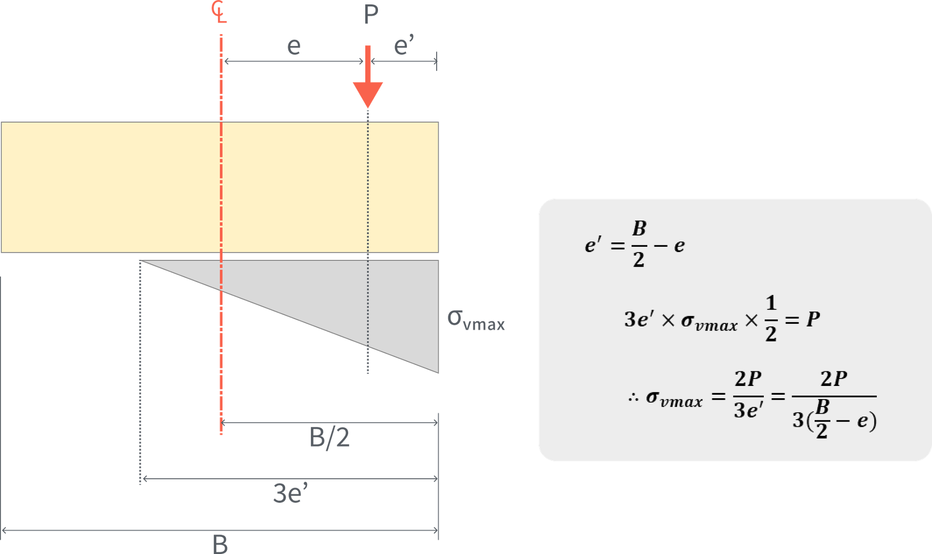 The resultant is outside the middle one-third of the foundation