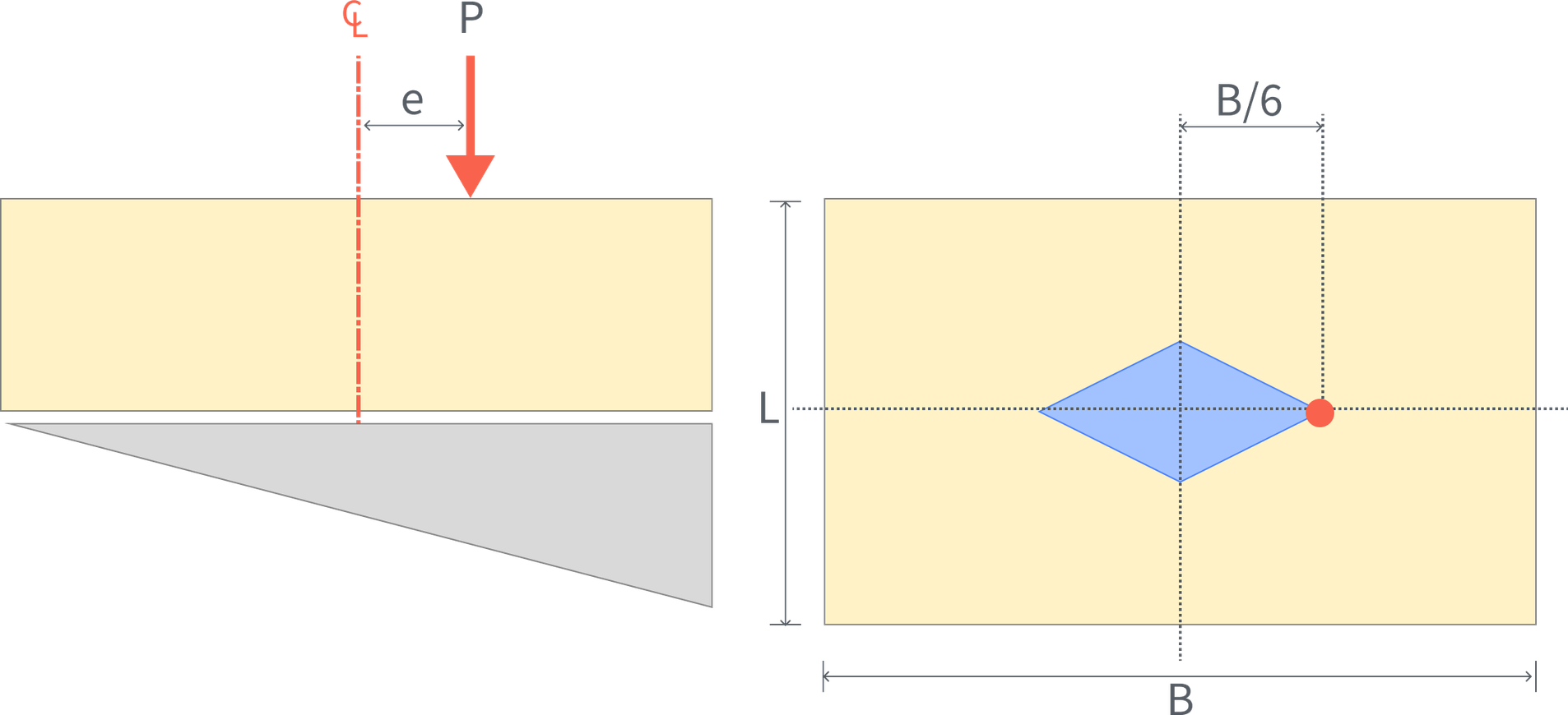 The vertical stress