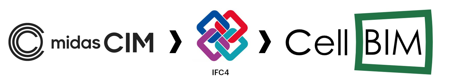 MIDAS CIM Interoperability Content (to CellBIM)