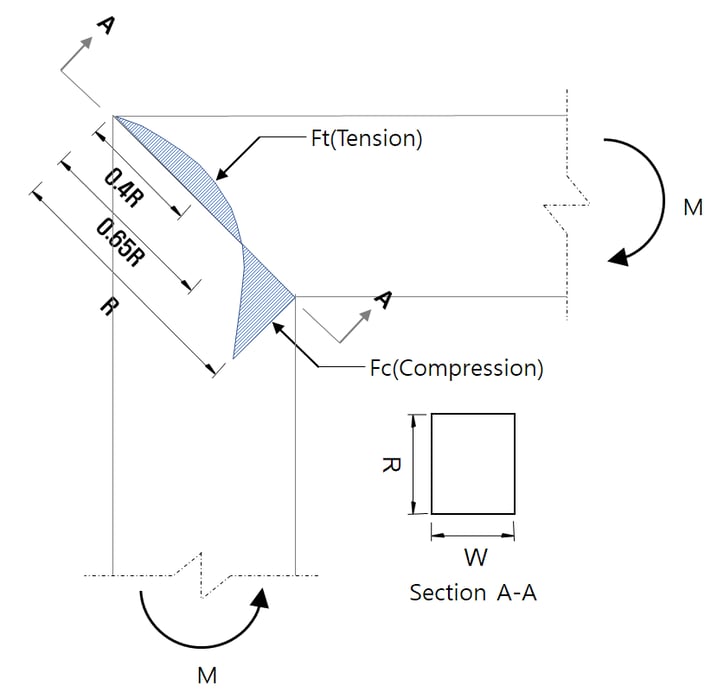 figure 2_ Internal Stress Distribution at Culvert Joint