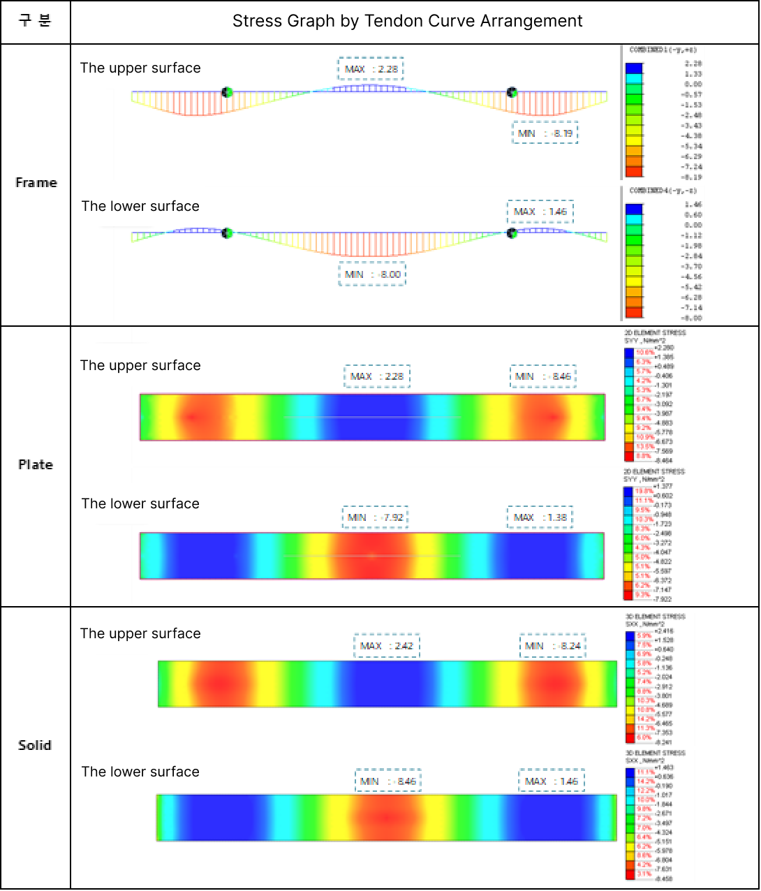Figure 4. Comparison of Structural Stresses by Element Type