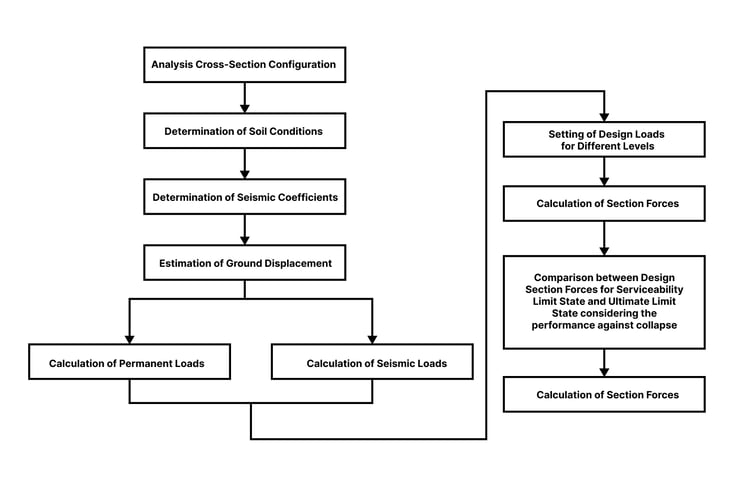figure.1 Seismic Design of Underground Structures Using the Seismic Deformation Method