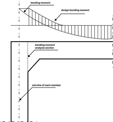 Figure 2_moment diagram before and after rigid end is considered