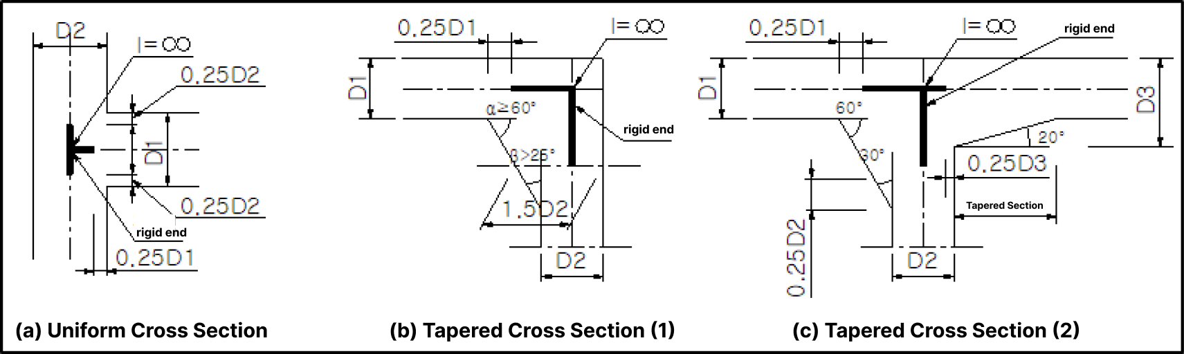 fig 3_Rigid end zone according to cross-section