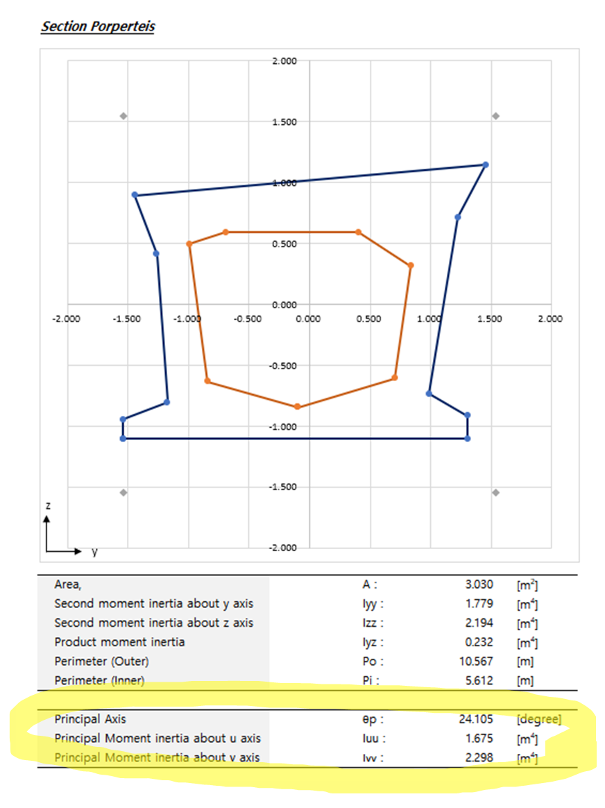 Figure 8. An Image from Sample Calculation Sheet (Green’s theorem)