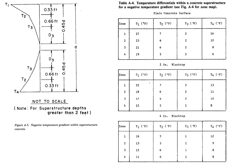 NCHRP report 276 - Figure A-5 Negative vertical temperature gradient within superstructure concrete