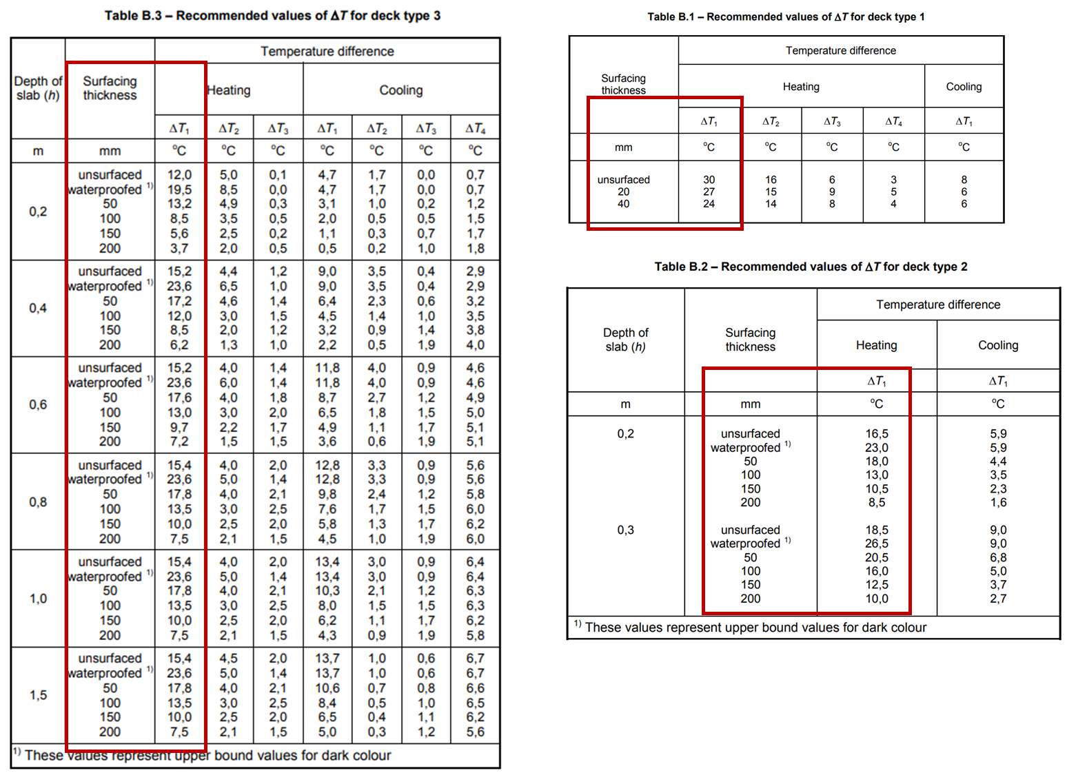 BS EN 1991-1-5 Annex B. Table B1 to B3