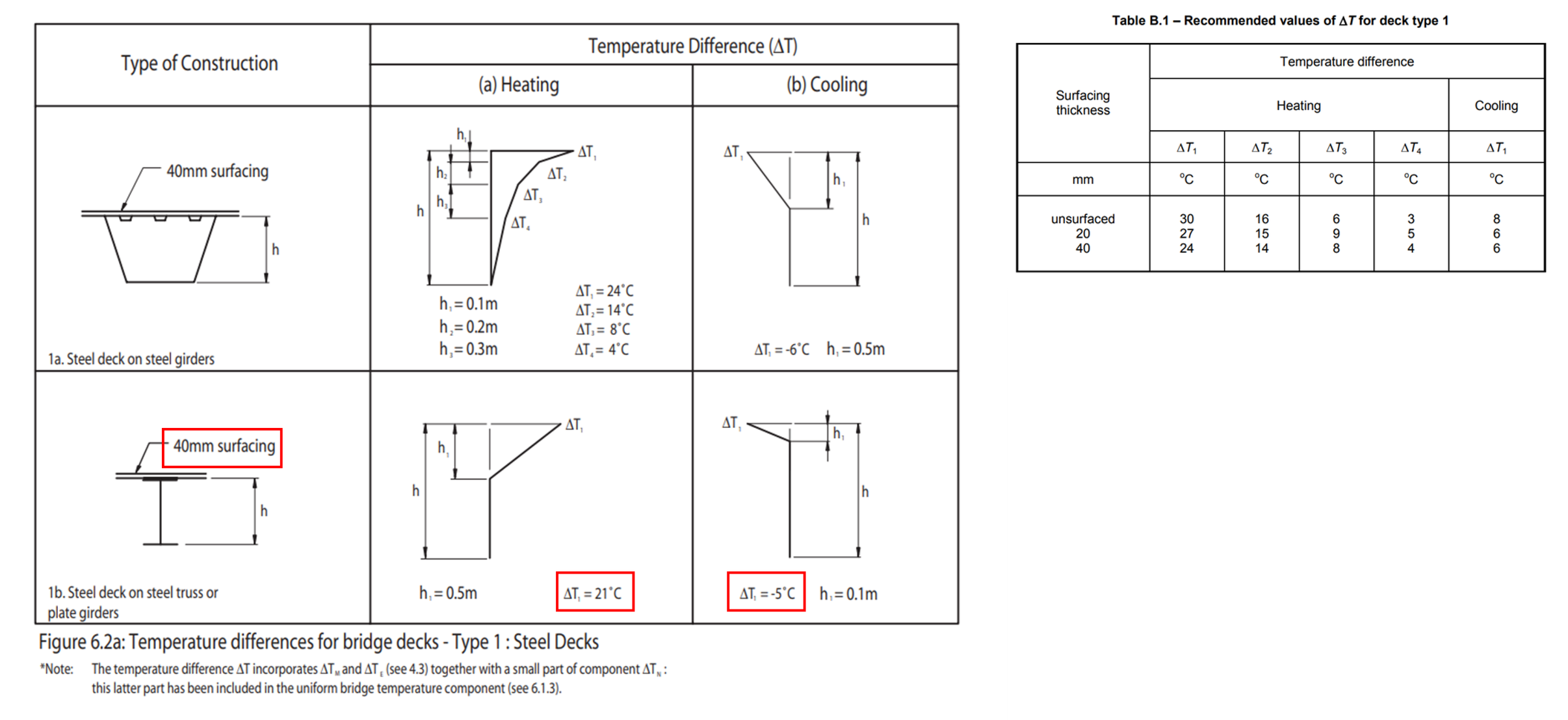 BS EN 1991-1-5 Figure 6.2a & Annex B Table B.1
