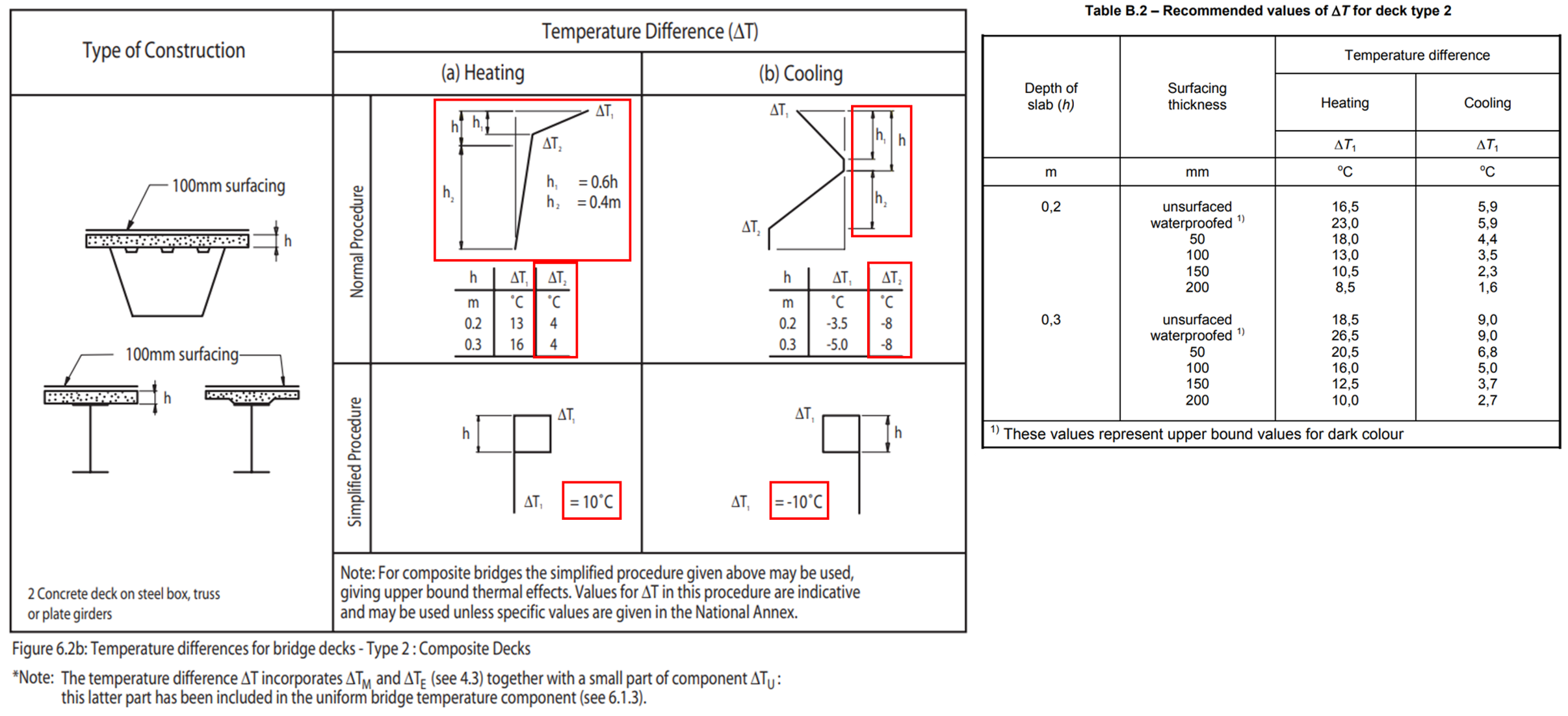 BS EN 1991-1-5 Figure 6.2b & Annex B Table B.2