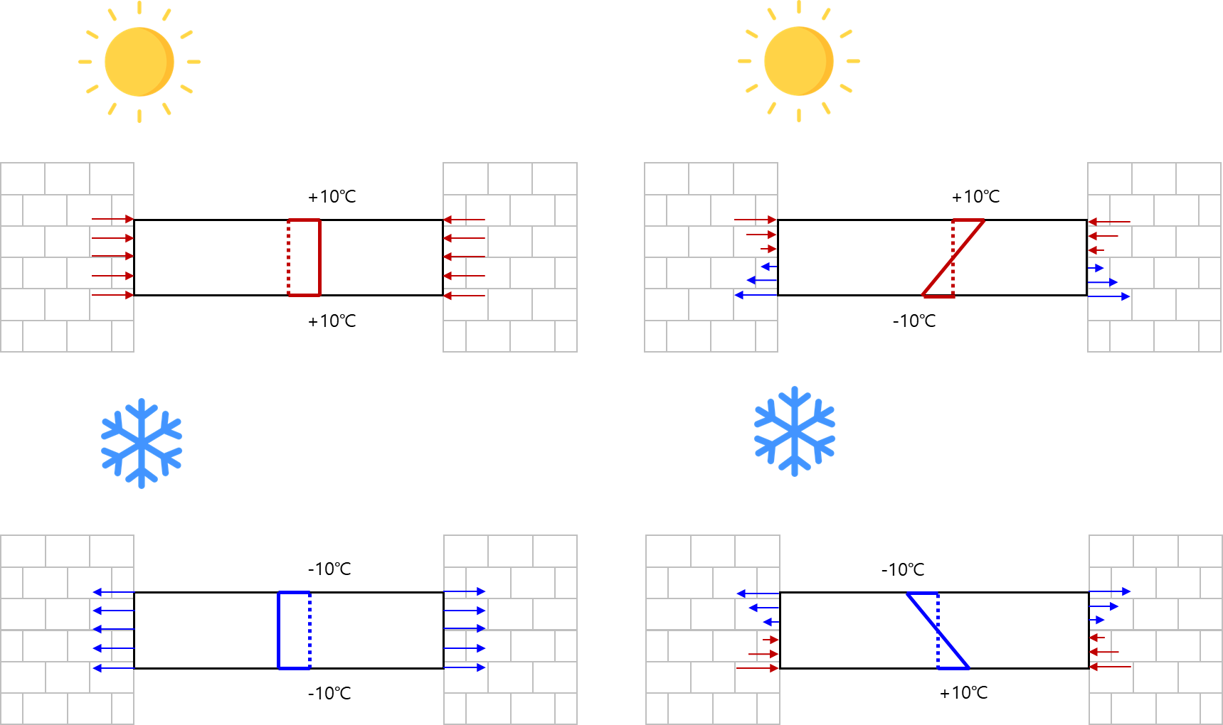 Figure3. Effects on constrained beams
