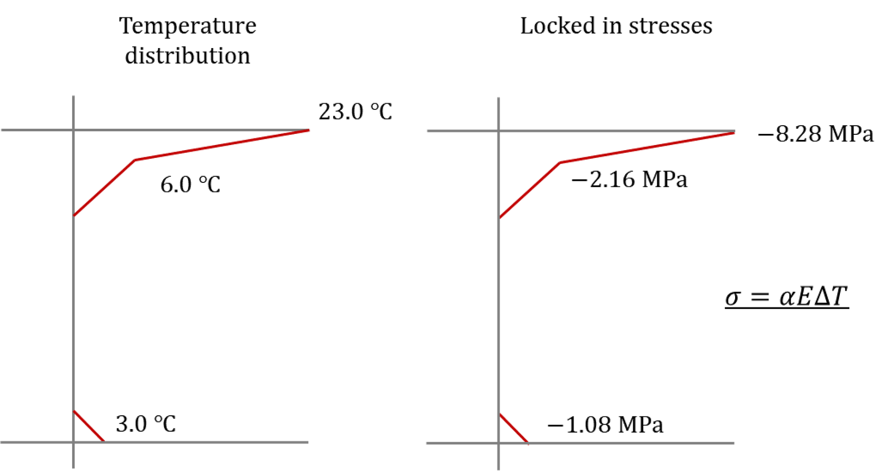 Figure6. Restraint stress due to temperature loading