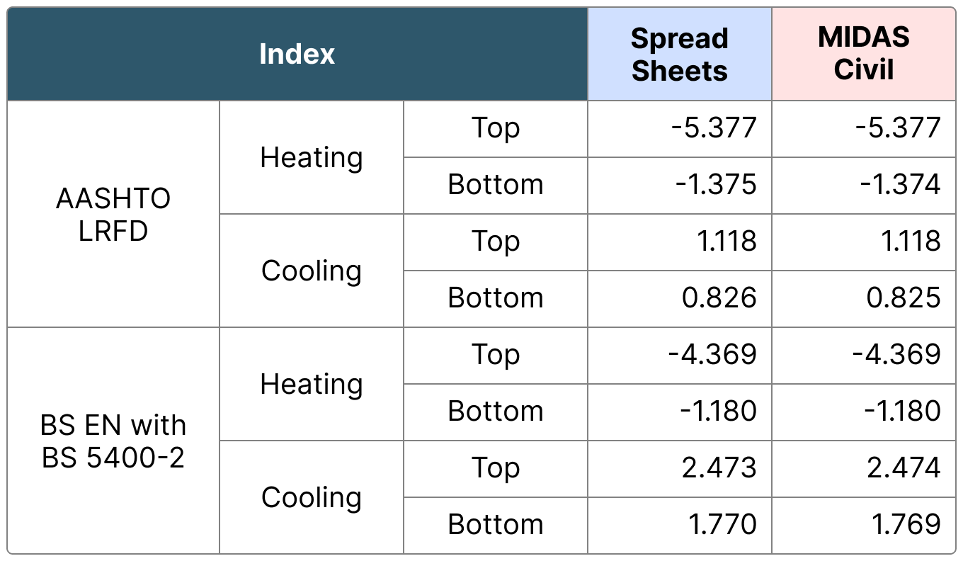 Figure 17. Values obtained from the spreadsheet