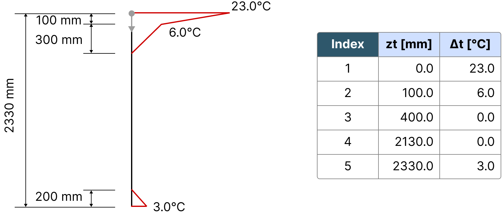 Figure 3. Differential Temperature load