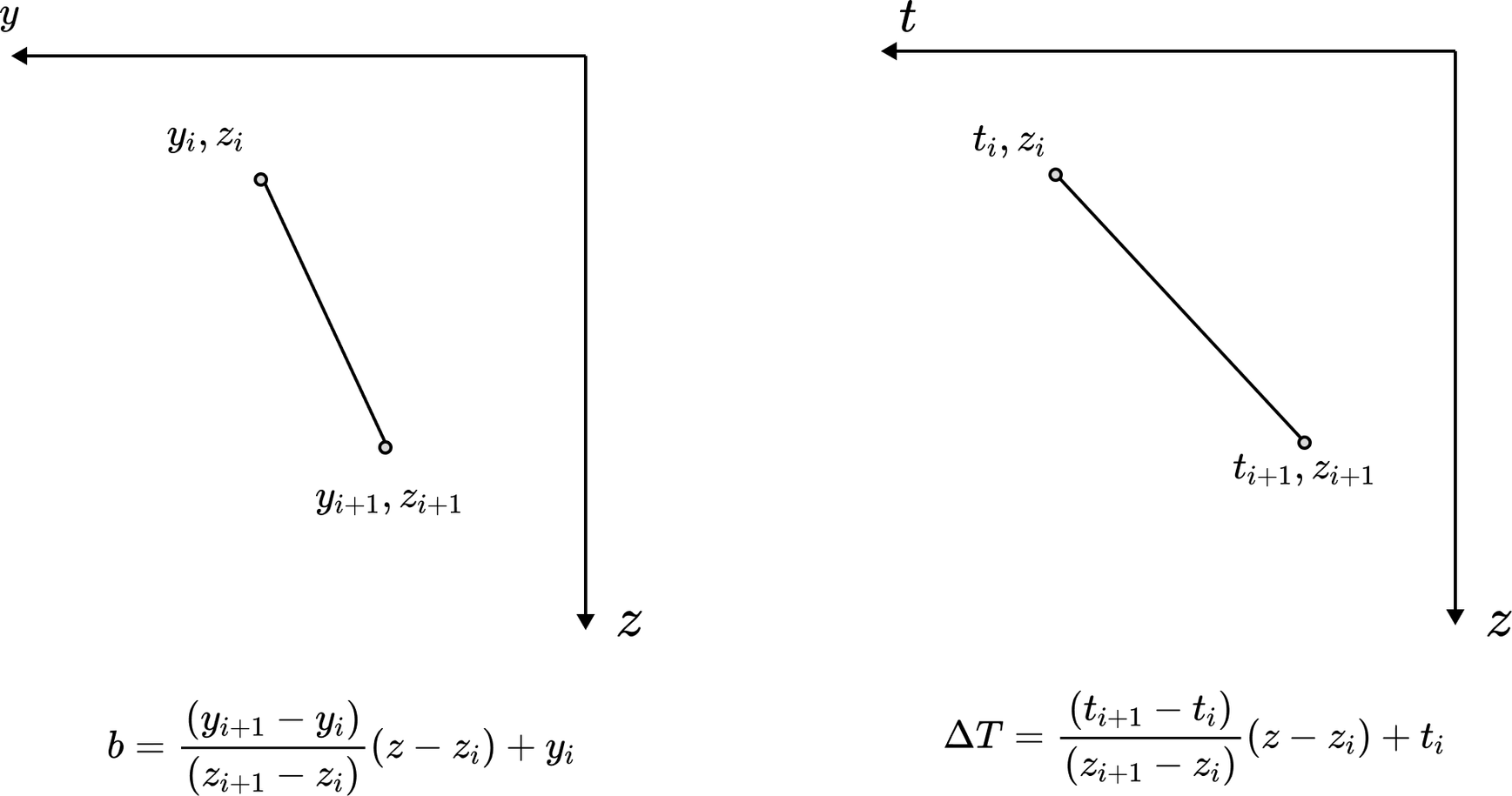 Figure 5. Equation of a straight line based on changes in width and temperature