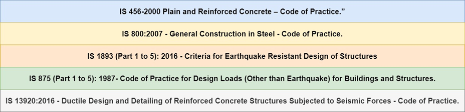 Figure 3. IS Codes (Indian Standard Codes)
