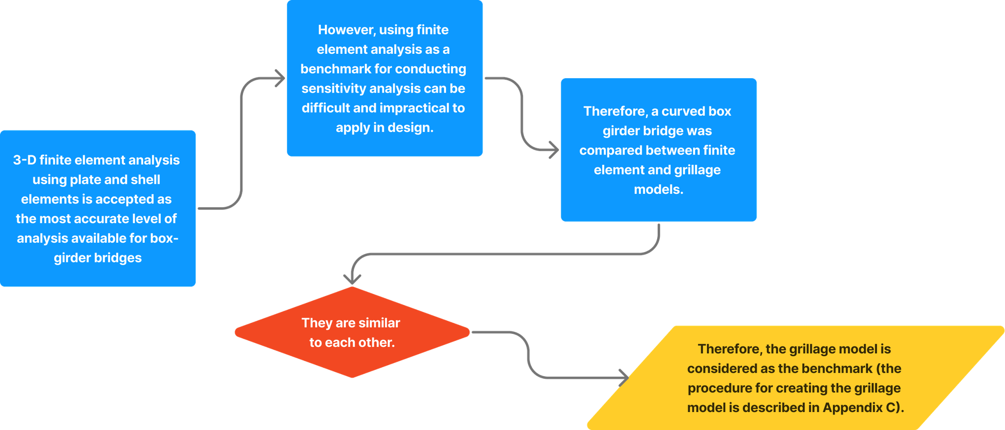 The Prerequisite Flow Diagram