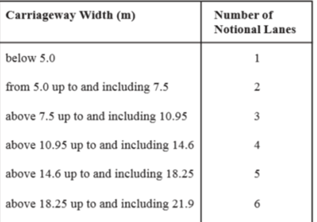 Number of Notional Lanes, according to BDs [29]