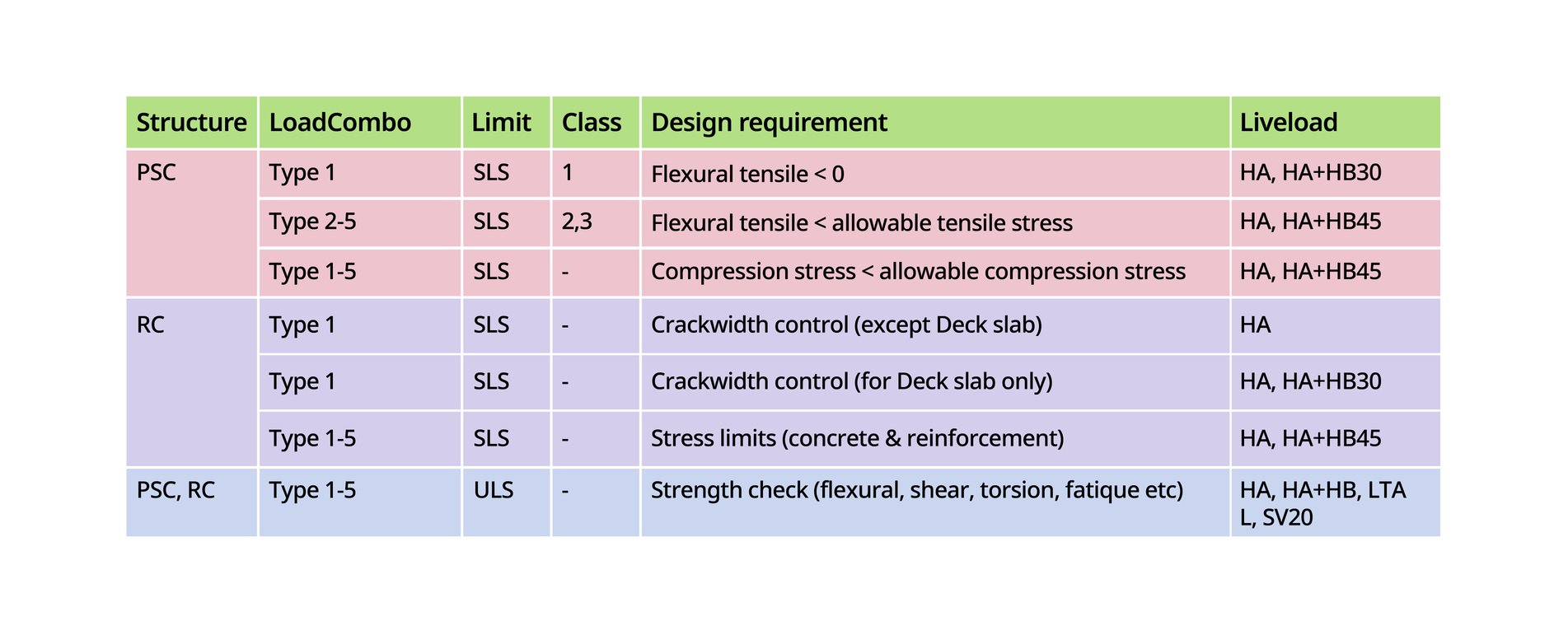 Design of Girder Span Bridge with PSC Sections