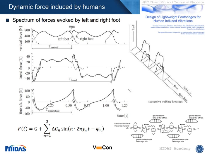 Spectrum of forces evoked by left and right foot